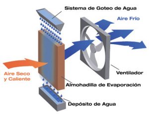Partes de aire acondicionado industrial refrigeración variable