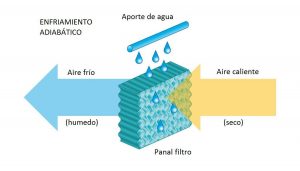 Aire acondicionado industrial, humidificación y nebulización dentro de la evolución en la refrigeración adiabática