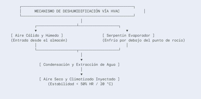 Mecanismos de deshumidificacion