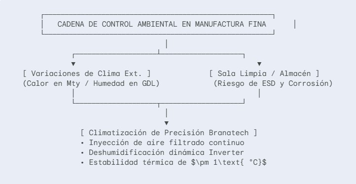 Cadena de control ambiental Cadena de control ambiental