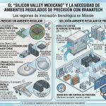 El "Silicon Valley Mexicano" y la necesidad de ambientes regulados de precisión con Branatech